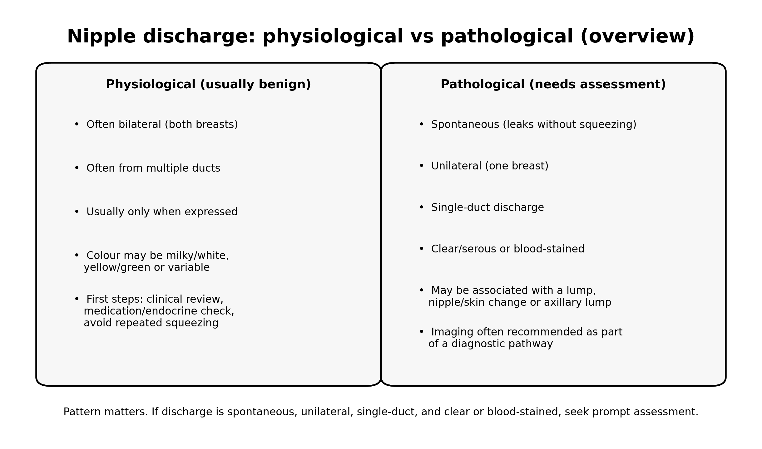 Physiological versus pathological nipple discharge patterns, showing when discharge is usually benign and when assessment is recommended.
